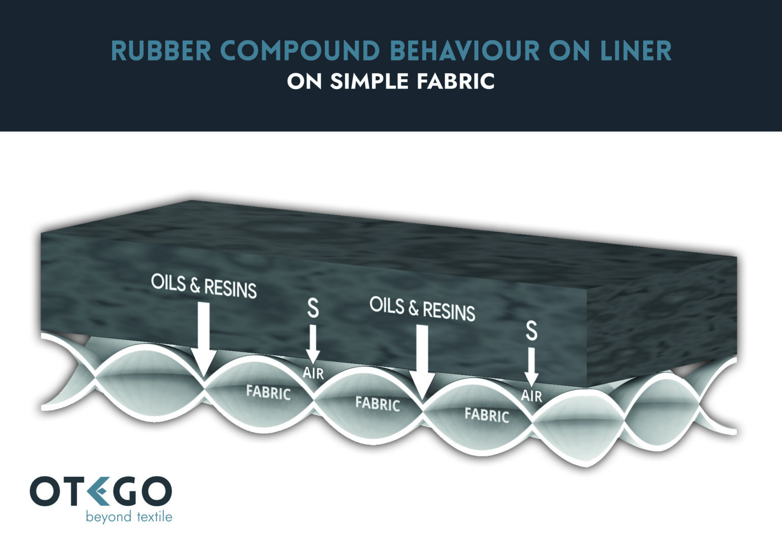 Coated Liners VS Textile Liners Otego